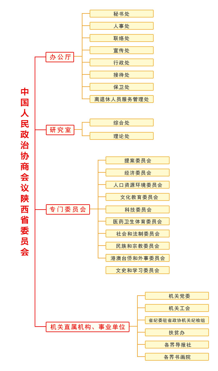 机构设置-中国人民政治协商会议陕西省委员会